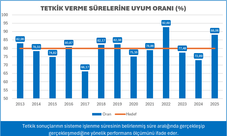 TETKİK VERME SÜRELERİNE UYUM ORANI (%)