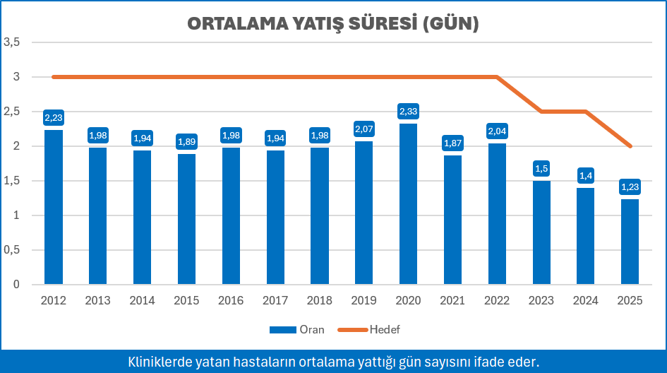 ORTALAMA YATIŞ SÜRESİ (GÜN)