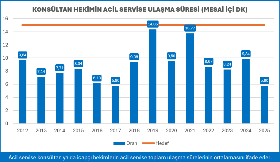 KONSÜLTAN HEKİMİN ACİL SERVİSE ULAŞMA SÜRESİ
