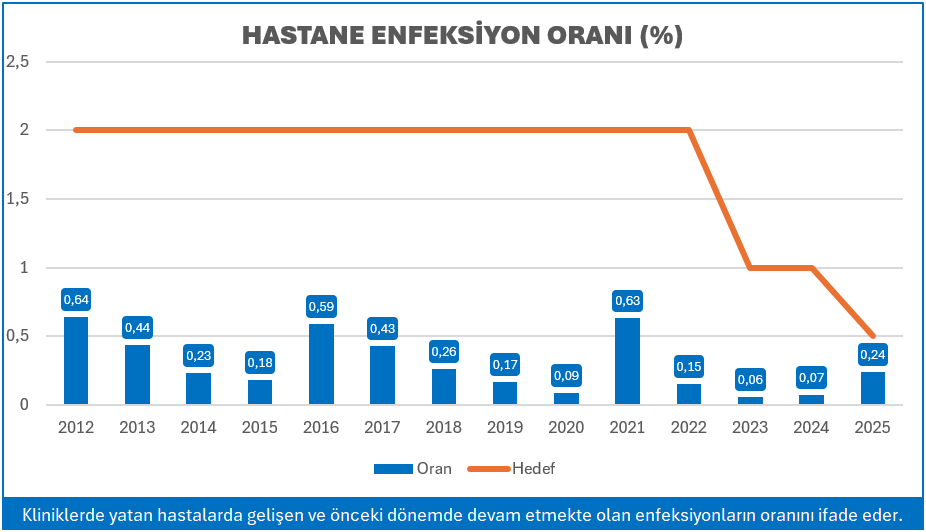 HASTANE ENFEKSİYON ORANI