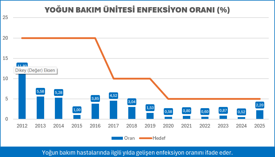 YOĞUN BAKIM ÜNİTESİ ENFEKSİYON ORANI (%)
