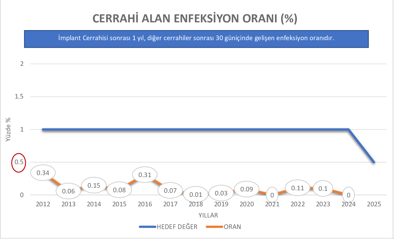 CERRAHİ ALAN ENFESKİYON ORANI