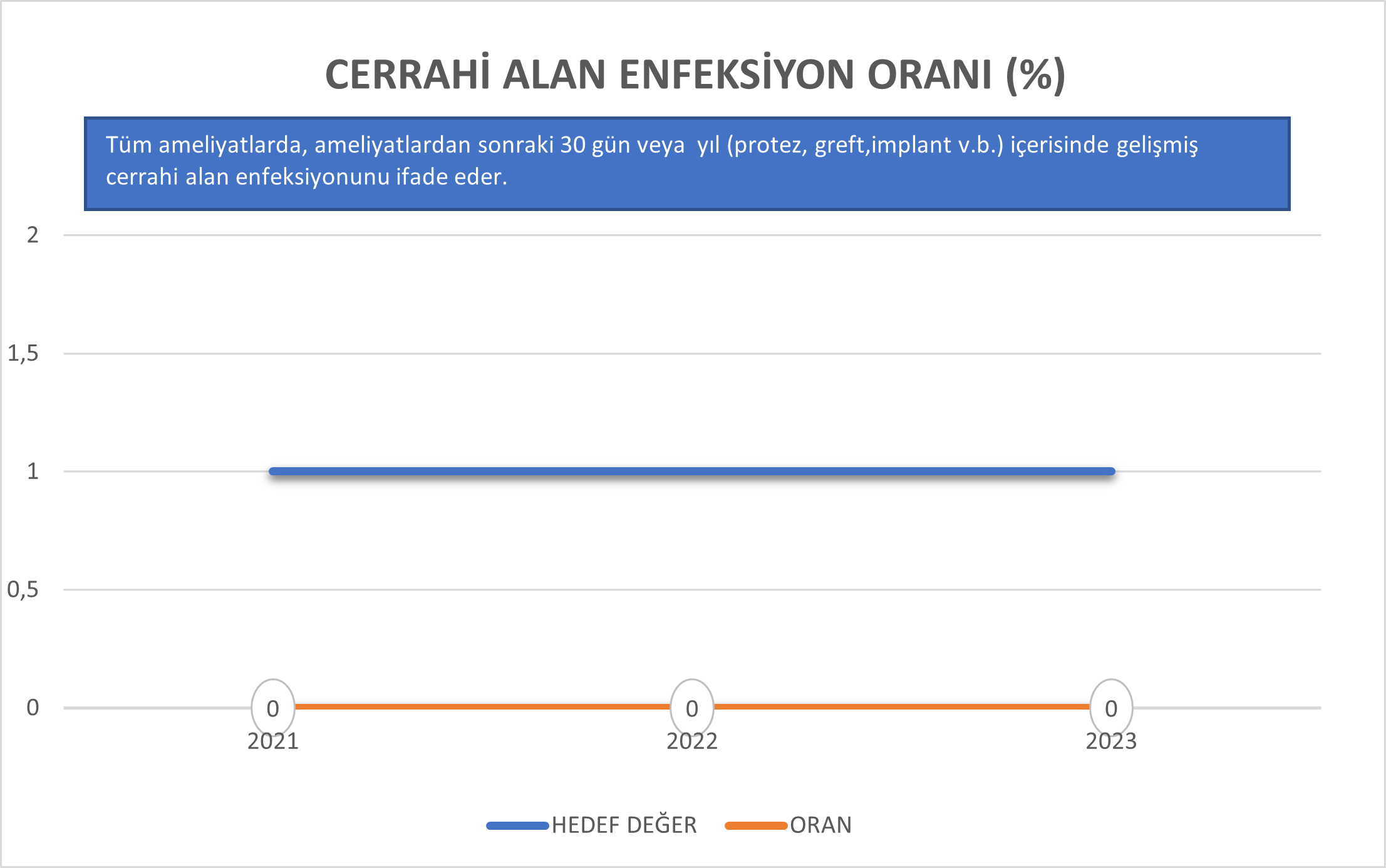 &Ccedil;CERRAHİ ALAN ENFEKSİYON ORANI(%)