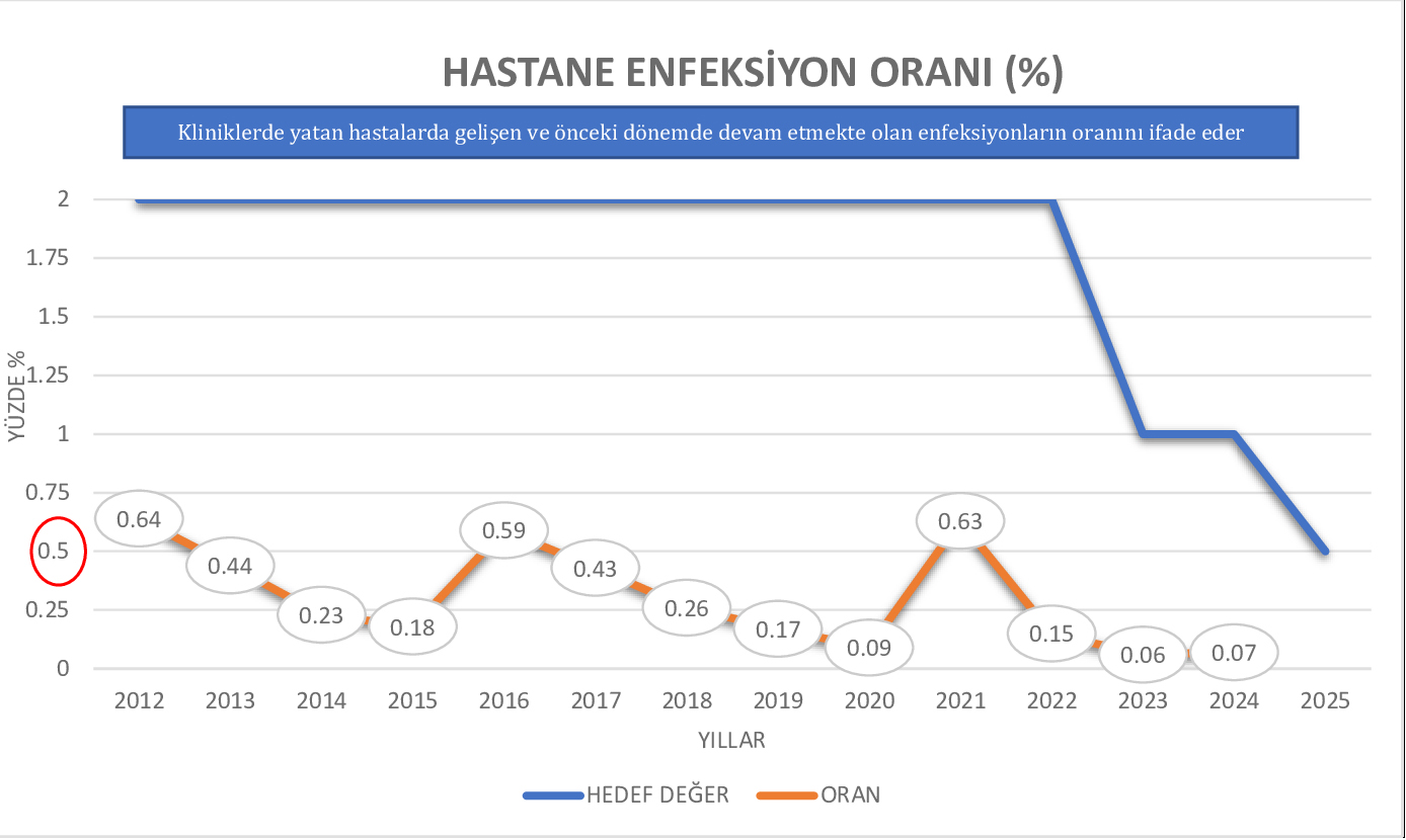 HASTANE ENFEKSİYON ORANI
