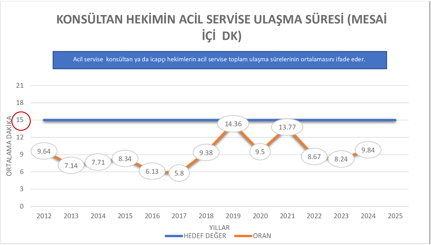 KONS&Uuml;LTAN HEKİMİN ACİL SERVİSE ULAŞMA S&Uuml;RESİ