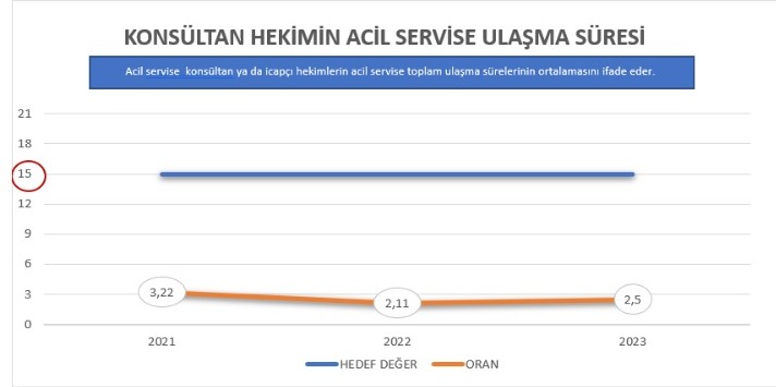 &Ccedil;KONS&Uuml;LTAN HEKİMİN ACİL SERVİSE ULAŞMA S&Uuml;RESİ (%)