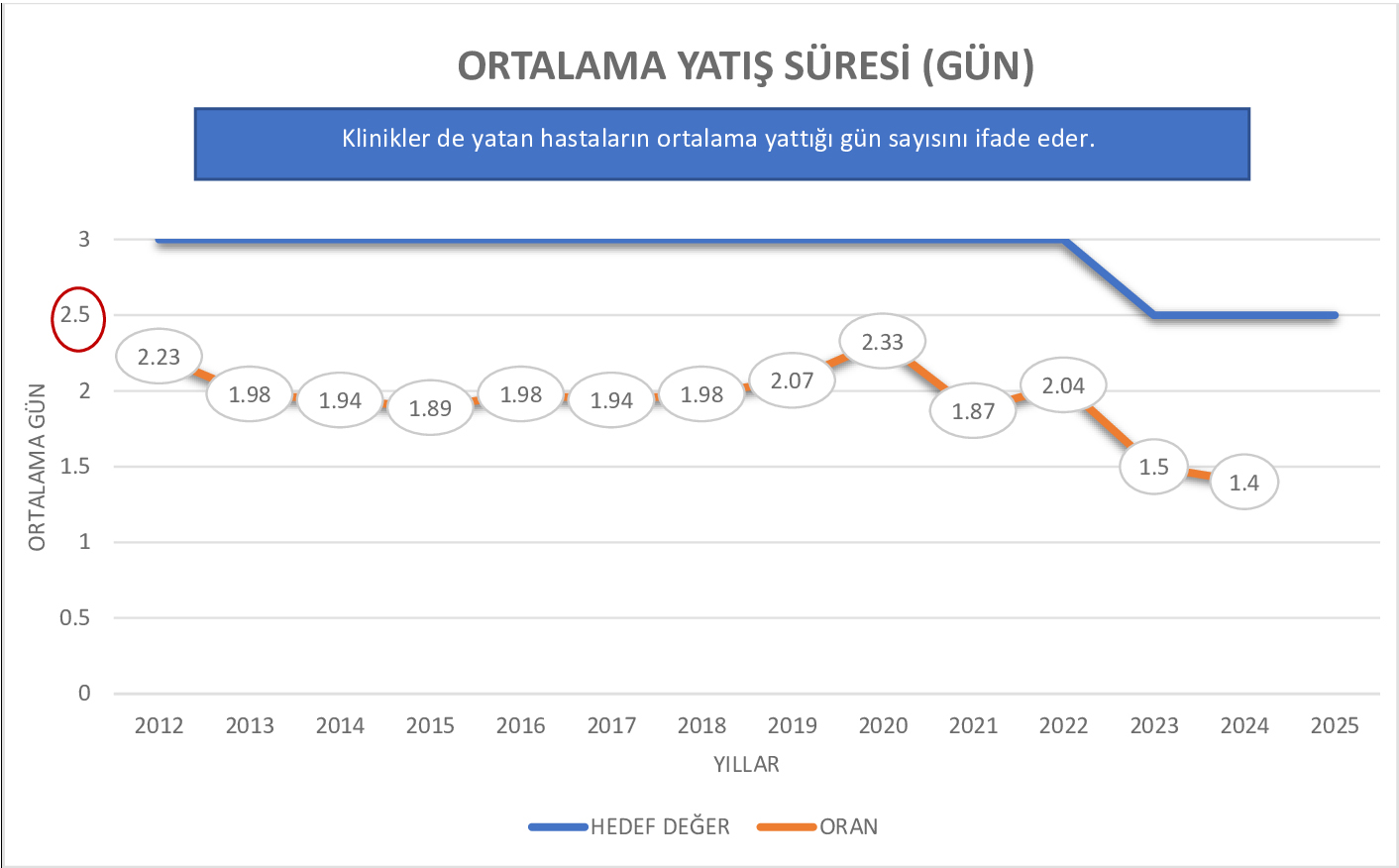 ORTALAMA YATIŞ S&Uuml;RESİ (G&Uuml;N)