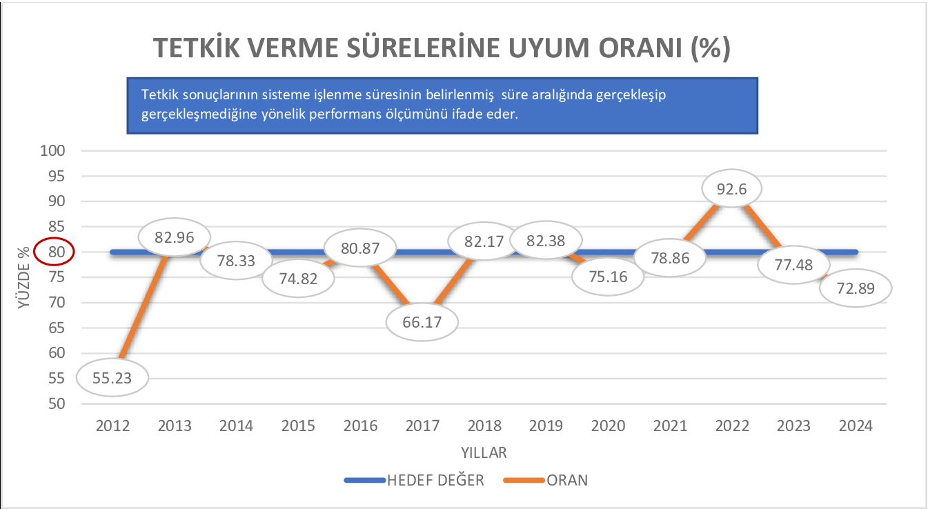 TETKİK VERME S&Uuml;RELERİNE UYUM ORANI (%)