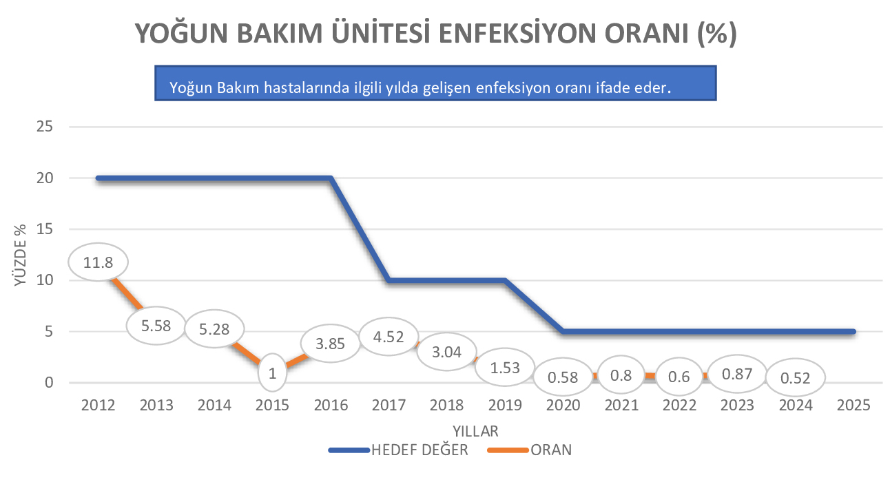 YOĞUN BAKIM &Uuml;NİTESİ ENFEKSİYON ORANI (%)